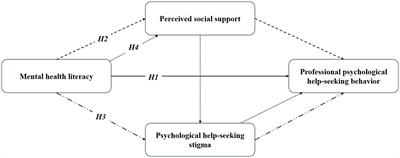 The relationship between mental health literacy and professional psychological help-seeking behavior among Chinese college students: mediating roles of perceived social support and psychological help-seeking stigma